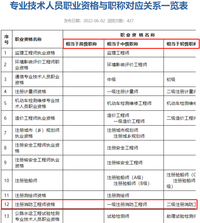 東莞市人社局:二級(jí)注冊(cè)消防工程師相當(dāng)于初級(jí)職稱(chēng)